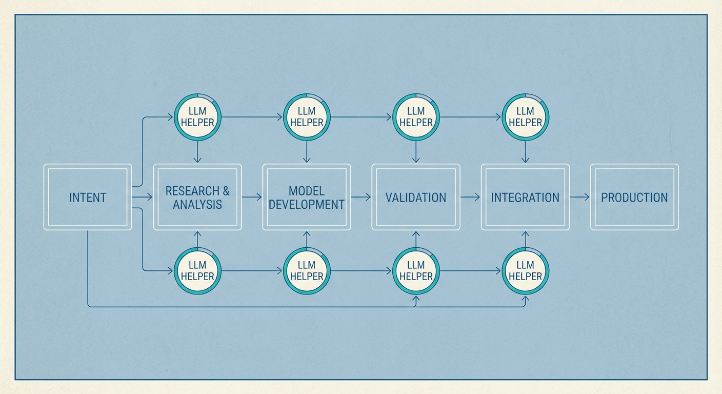 Intent to production pipeline schematic