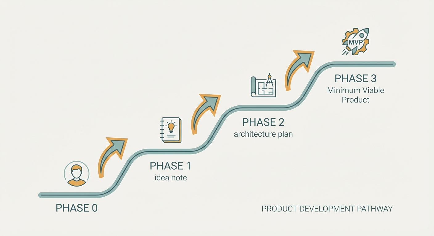 Schematic of the Translation Hill four-phase pathway